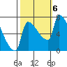 Willamette River Entrance tide chart for Sunday, October 6, 2024