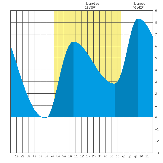 Willamette River Entrance tide chart for Monday, October 7, 2024