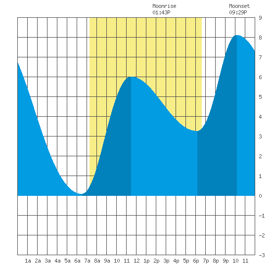 Willamette River Entrance tide chart for Tuesday, October 8, 2024