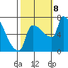 Willamette River Entrance tide chart for Tuesday, October 8, 2024