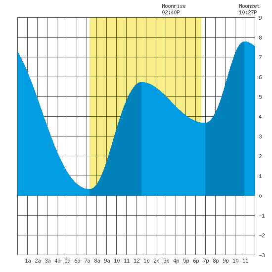 Willamette River Entrance tide chart for Wednesday, October 9, 2024