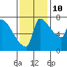 Willamette River Entrance tide chart for Sunday, November 10, 2024
