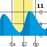 Willamette River Entrance tide chart for Monday, November 11, 2024