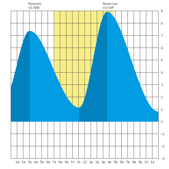 Willamette River Entrance tide chart for Tuesday, November 12, 2024