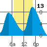 Willamette River Entrance tide chart for Wednesday, November 13, 2024