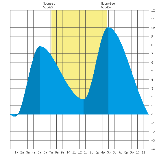 Willamette River Entrance tide chart for Thursday, November 14, 2024