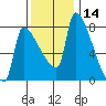 Willamette River Entrance tide chart for Thursday, November 14, 2024