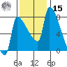 Willamette River Entrance tide chart for Friday, November 15, 2024