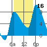 Willamette River Entrance tide chart for Saturday, November 16, 2024