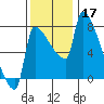 Willamette River Entrance tide chart for Sunday, November 17, 2024