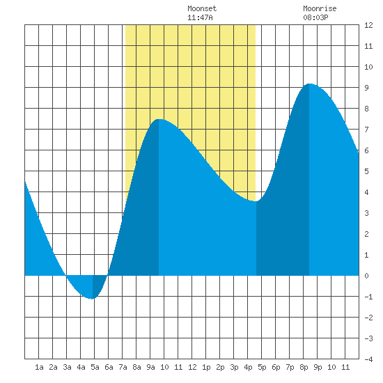 Willamette River Entrance tide chart for Tuesday, November 19, 2024