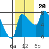 Willamette River Entrance tide chart for Wednesday, November 20, 2024