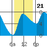 Willamette River Entrance tide chart for Thursday, November 21, 2024