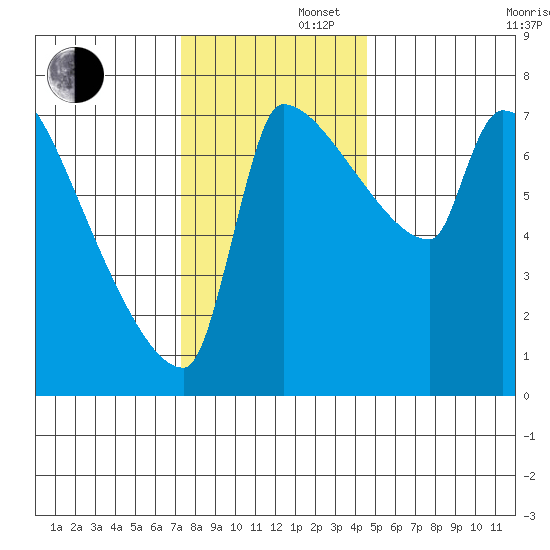 Willamette River Entrance tide chart for Friday, November 22, 2024