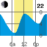 Willamette River Entrance tide chart for Friday, November 22, 2024