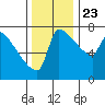 Willamette River Entrance tide chart for Saturday, November 23, 2024