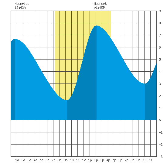 Willamette River Entrance tide chart for Sunday, November 24, 2024