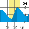 Willamette River Entrance tide chart for Sunday, November 24, 2024