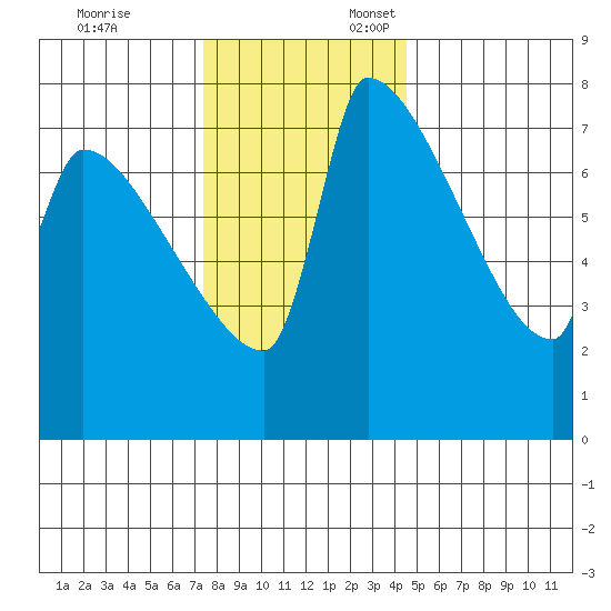 Willamette River Entrance tide chart for Monday, November 25, 2024
