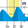 Willamette River Entrance tide chart for Monday, November 25, 2024