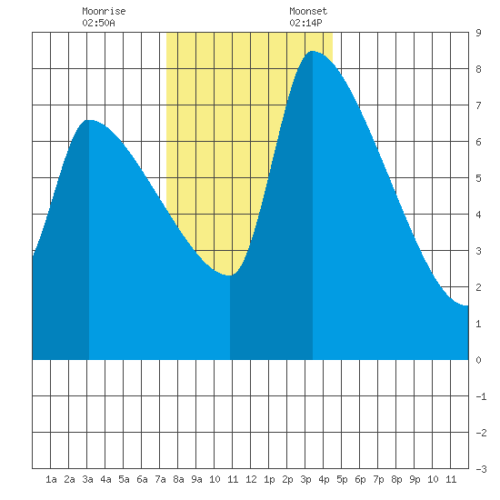 Willamette River Entrance tide chart for Tuesday, November 26, 2024