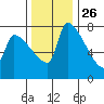 Willamette River Entrance tide chart for Tuesday, November 26, 2024