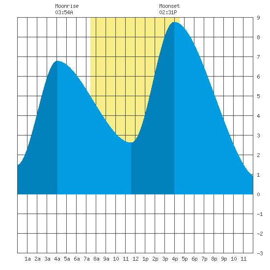 Willamette River Entrance tide chart for Wednesday, November 27, 2024