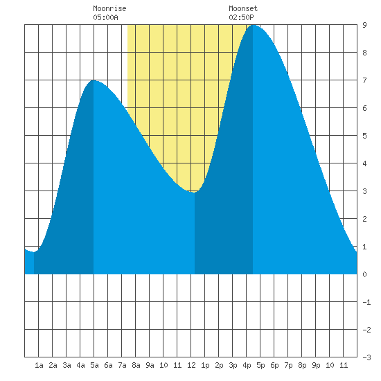 Willamette River Entrance tide chart for Thursday, November 28, 2024