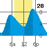 Willamette River Entrance tide chart for Thursday, November 28, 2024
