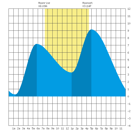Willamette River Entrance tide chart for Friday, November 29, 2024