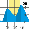 Willamette River Entrance tide chart for Friday, November 29, 2024