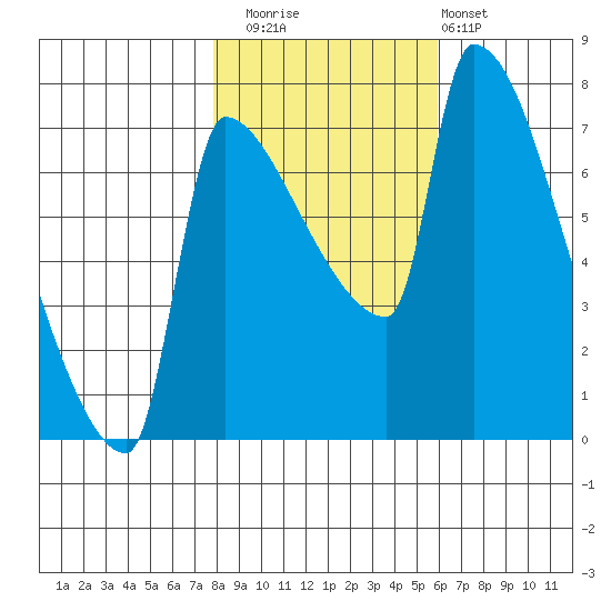 Willamette River Entrance tide chart for Saturday, November 2, 2024
