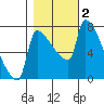 Willamette River Entrance tide chart for Saturday, November 2, 2024
