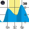 Willamette River Entrance tide chart for Saturday, November 30, 2024