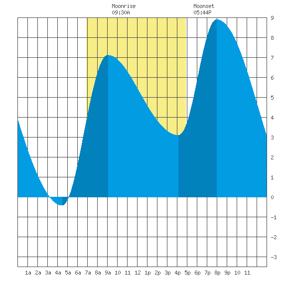 Willamette River Entrance tide chart for Sunday, November 3, 2024