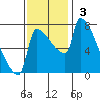 Willamette River Entrance tide chart for Sunday, November 3, 2024
