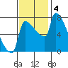 Willamette River Entrance tide chart for Monday, November 4, 2024