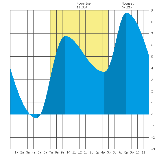 Willamette River Entrance tide chart for Tuesday, November 5, 2024