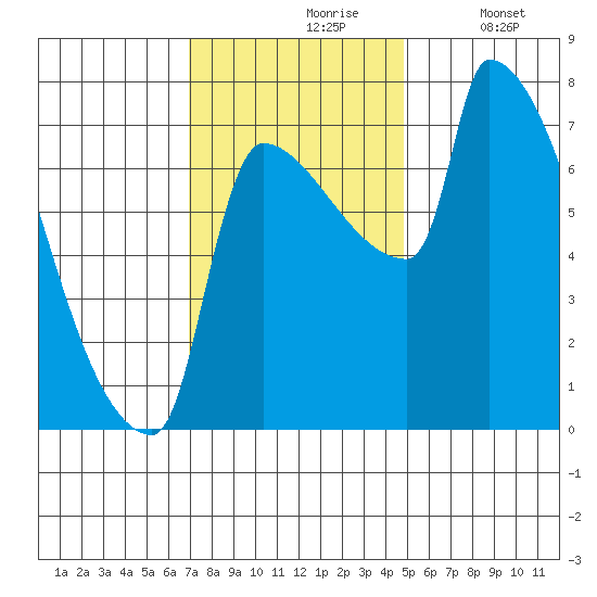 Willamette River Entrance tide chart for Wednesday, November 6, 2024