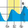 Willamette River Entrance tide chart for Wednesday, November 6, 2024