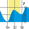 Willamette River Entrance tide chart for Thursday, November 7, 2024