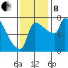Willamette River Entrance tide chart for Friday, November 8, 2024