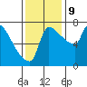 Willamette River Entrance tide chart for Saturday, November 9, 2024