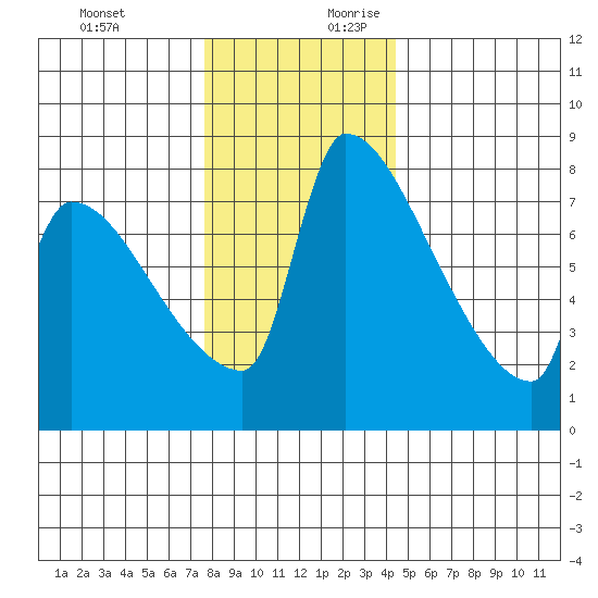 Willamette River Entrance tide chart for Tuesday, December 10, 2024
