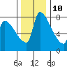 Willamette River Entrance tide chart for Tuesday, December 10, 2024