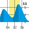 Willamette River Entrance tide chart for Wednesday, December 11, 2024