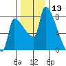 Willamette River Entrance tide chart for Friday, December 13, 2024