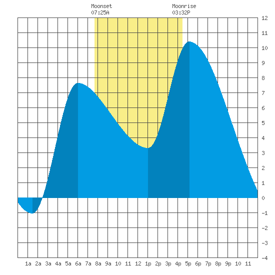 Willamette River Entrance tide chart for Saturday, December 14, 2024
