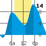 Willamette River Entrance tide chart for Saturday, December 14, 2024