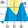 Willamette River Entrance tide chart for Sunday, December 15, 2024